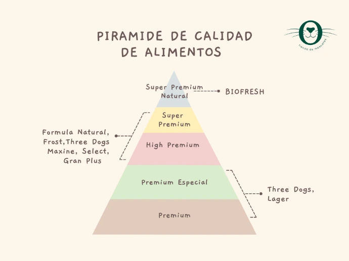 PIRAMIDE de calidad de alimentos 